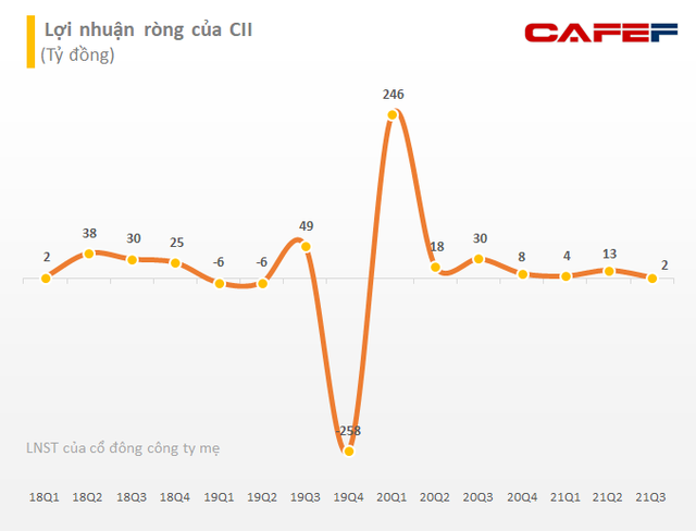 CII liên tiếp tăng trần, quỹ ngoại Singapore hoàn tất bán ra 5,5 triệu cổ phiếu, thu về 165 tỷ đồng - Ảnh 2.