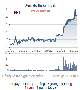 PRT tăng 150% từ đầu năm, công ty liên quan đến lãnh đạo XNK Bình Dương đăng ký bán 3 triệu cổ phiếu - Ảnh 1.