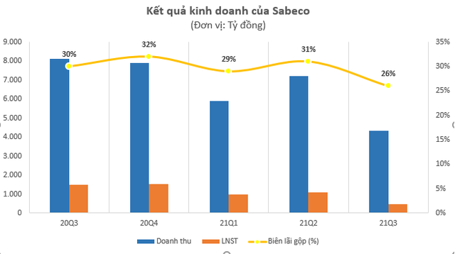 Sabeco (SAB) chi gần 1.300 tỷ đồng tạm ứng cổ tức năm 2021 - Ảnh 1.