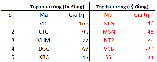 Phiên 22/12: Khối ngoại miệt mài xả CEO, tổng cộng bán ròng 108 tỷ đồng trên toàn thị trường - Ảnh 1.