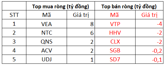 Phiên 22/12: Khối ngoại miệt mài xả CEO, tổng cộng bán ròng 108 tỷ đồng trên toàn thị trường - Ảnh 3.