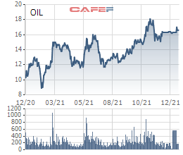 PV OIL (OIL): Lợi nhuận trước thuế năm 2021 cao kỷ lục, ước đạt 221% kế hoạch đề ra - Ảnh 2.