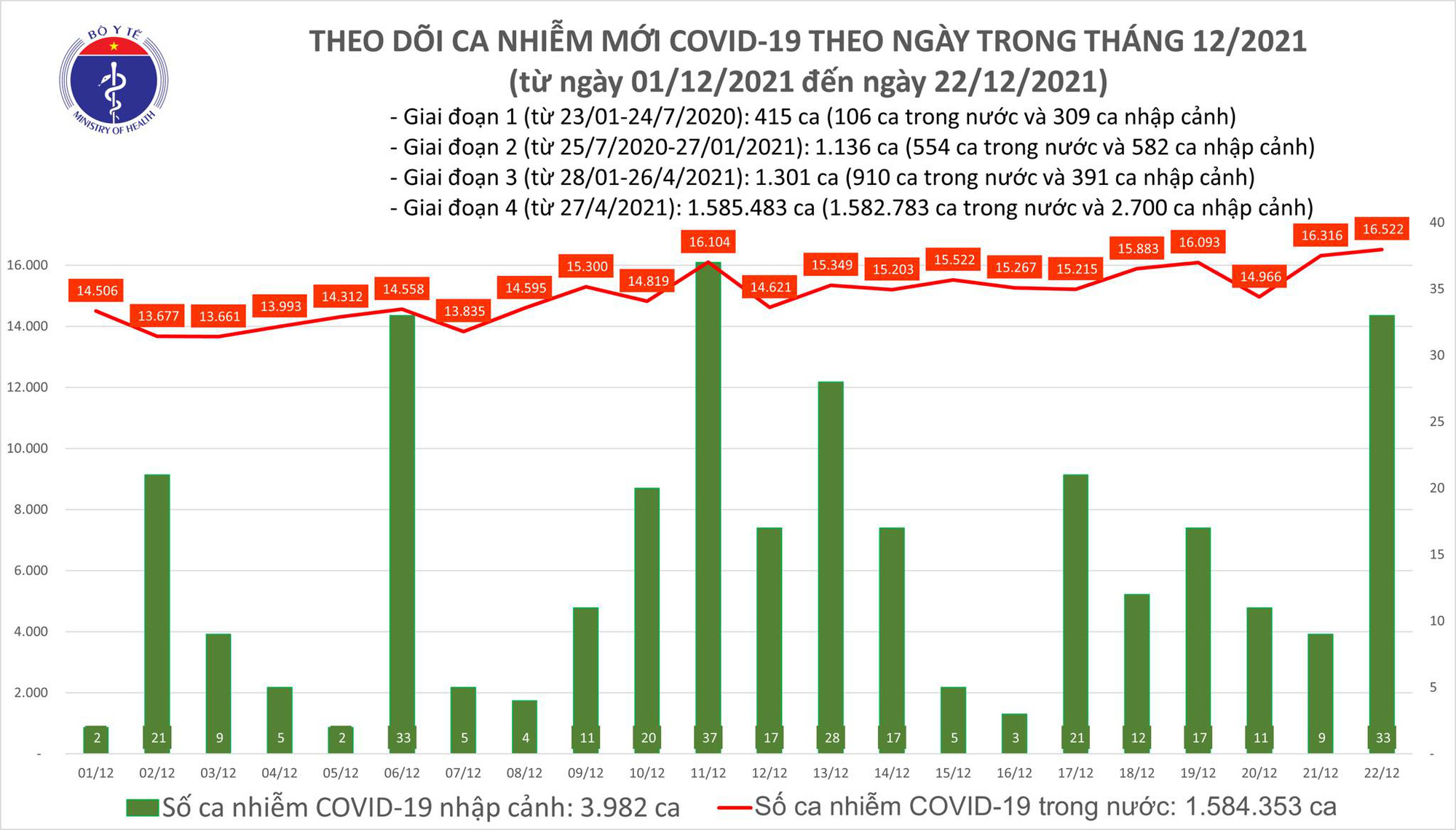 Ngày 22/12, cả nước ghi nhận 16.555 ca COVID-19 mới, Hà Nội 1.646 ca - Ảnh 1.