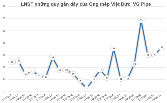 Cổ phiếu thép đỏ lửa, một mã hiếm hoi ngược dòng bứt phá và lập đỉnh lịch sử - Ảnh 3.