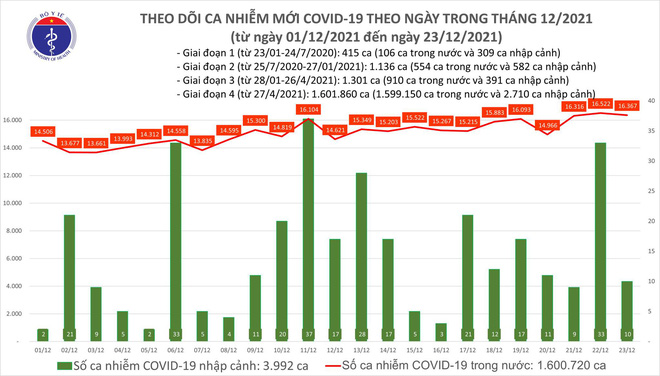 Ngày 23/12, cả nước ghi nhận 16.377 ca COVID-19, 10.152 ca trong cộng đồng - Ảnh 1.