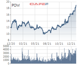 PV Power (POW) ước tính lỗ trong quý 4/2021 - Ảnh 2.