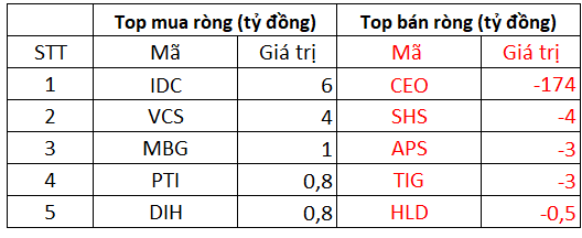 Phiên 24/12: Khối ngoại tiếp tục bán ròng 151 tỷ đồng trên toàn thị trường, tâm điểm bán CEO, HPG - Ảnh 2.