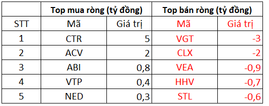 Phiên 24/12: Khối ngoại tiếp tục bán ròng 151 tỷ đồng trên toàn thị trường, tâm điểm bán CEO, HPG - Ảnh 3.