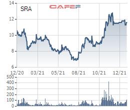Sara Việt Nam (SRA) chào bán hơn 18 triệu cổ phiếu với giá 10.000 đồng/cp - Ảnh 1.