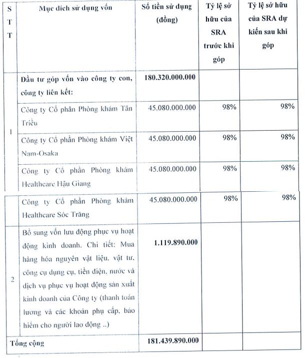 Sara Việt Nam (SRA) chào bán hơn 18 triệu cổ phiếu với giá 10.000 đồng/cp - Ảnh 2.