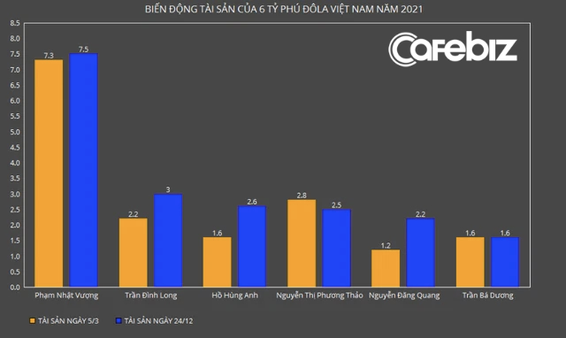 6 tỷ phú Việt bỏ túi thêm gần 3 tỷ USD trong năm 2021 - Ảnh 1.