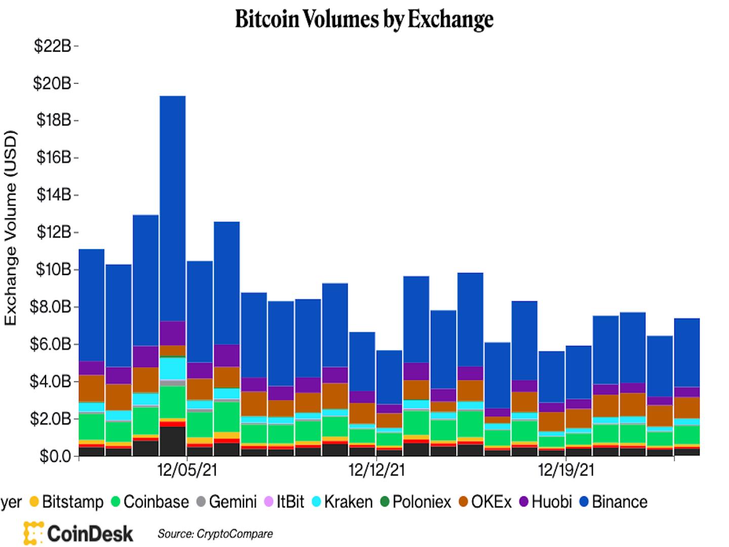 Nhà đầu tư Bitcoin nhận quà Noel lớn - Ảnh 3. Nhà đầu tư Bitcoin nhận quà Noel lớn - Ảnh 3.