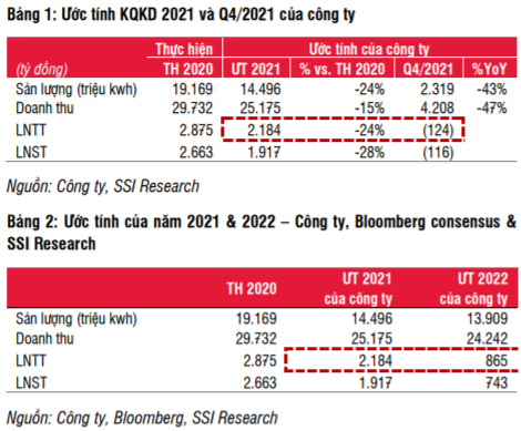 Ước thua lỗ quý 4/2021, cổ phiếu POW quay xe giảm sàn sau chuỗi ngày tăng nóng - Ảnh 3.