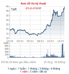 TAR tăng 123% từ đầu năm, Chủ tịch của Công nghệ cao Trung An bán xong 7 triệu cổ phiếu - Ảnh 1.