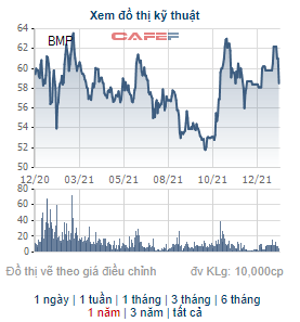 Nhựa Bình Minh (BMP) dự chi trăm tỷ tạm ứng cổ tức đợt 1/2021 tỷ lệ 12,5% - Ảnh 1.