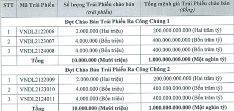 VNDirect muốn chào bán 2.000 tỷ đồng trái phiếu ra công chúng - Ảnh 1.