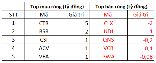 Phiên 27/12: Khối ngoại trở lại mua ròng 440 tỷ đồng trên HoSE, gom mạnh CTG, KBC và KDH - Ảnh 3.