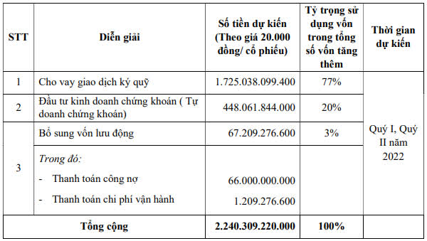 Chứng khoán Trí Việt (TVB) chào bán 112 triệu cổ phiếu với giá 20.000 đồng/cp - Ảnh 1.