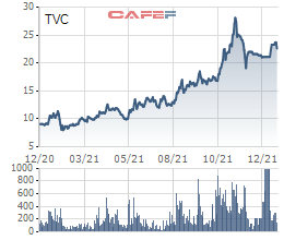 Tập đoàn Trí Việt (TVC) sắp chào bán gần 119 triệu cổ phiếu giá 20.000 đồng, tỷ lệ 1:1 cho cổ đông hiện hữu - Ảnh 1.