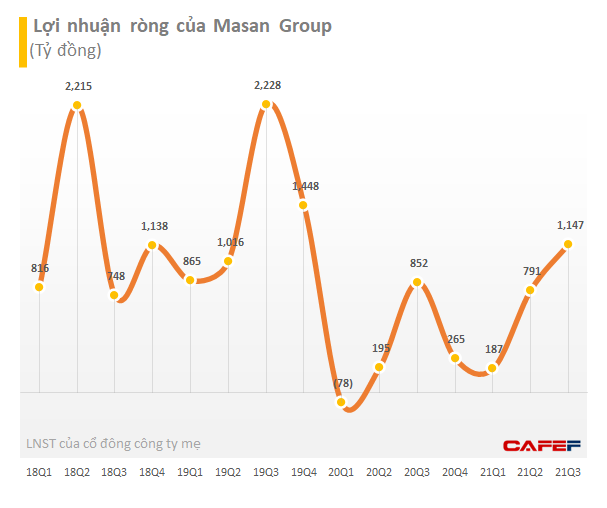 Masan Group (MSN) xin ý kiến cổ đông phát hành cổ phiếu thưởng tỷ lệ 20% và giảm room ngoại xuống mức 49% - Ảnh 1.