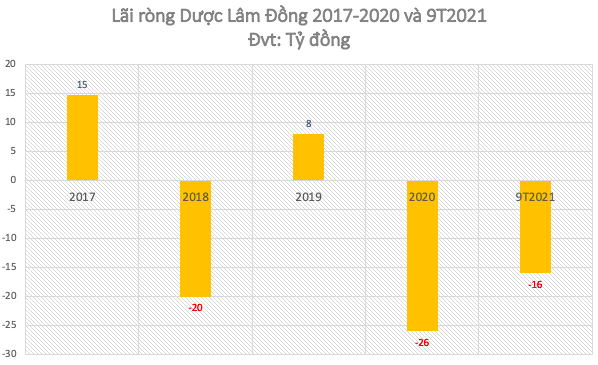 Dược Lâm Đồng (LDP) muốn chào bán 20 cổ phiếu riêng lẻ cho Louis Holdings, thay máu loạt lãnh đạo - Ảnh 2.