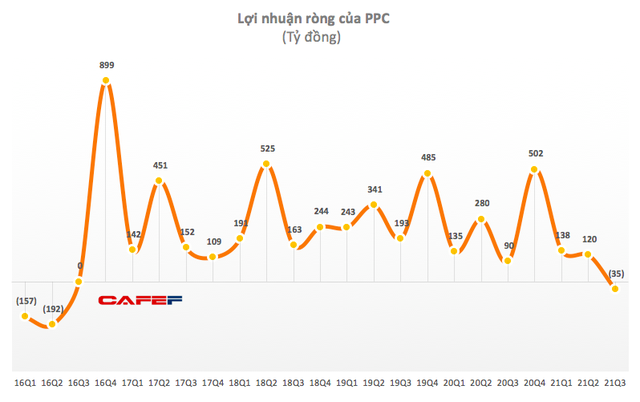 Nhiệt điện Phả Lại (PPC) bị phạt, truy thu thuế 39,4 tỷ đồng - Ảnh 2.