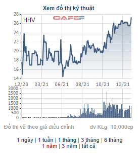 Hơn 267 triệu cổ phiếu HHV sẽ hủy đăng ký giao dịch trên Upcom từ 7/1 để chuyển niêm yết sang HoSE - Ảnh 1.