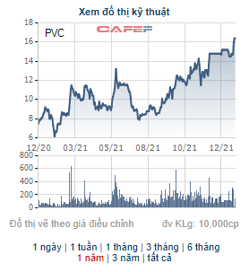 PVC tăng gấp đôi từ đầu năm, PVChem quyết định đăng ký bán 2,5 triệu cổ phiếu quỹ trong tháng 1/2022 - Ảnh 1.