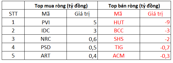 Phiên 3/12: Khối ngoại bán ròng 400 tỷ đồng trong phiên thị trường mất 39 điểm, tập trung bán ròng hàng loạt cổ phiếu bất động sản - Ảnh 2.