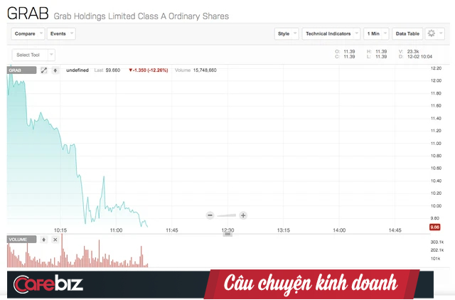 Grab chính thức lên sàn: Lần đầu tiên Lễ rung chuông NASDAQ được tổ chức ở một nước Đông Nam Á - Ảnh 1.