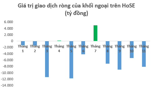 Nhà đầu tư tổ chức trong nước, tự doanh, khối ngoại bán ròng 80.000 tỷ: Họ đã mang tiền đi đâu? - Ảnh 1.