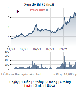 TTH tăng mạnh, Chủ tịch HĐQT Tiến Thành bán hết gần 4 triệu cổ phiếu, chốt lãi lớn sau nửa năm đầu tư - Ảnh 1.