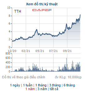 TTH tăng 6% trong ngày thị trường đỏ lửa, một lãnh đạo công ty Tiến Thành đưa 4 triệu cổ phiếu ra bán - Ảnh 1.