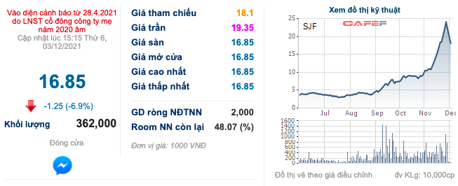 Cổ phiếu lau sàn sau 12 phiên trần liên tiếp, SJF công bố sắp rót vốn đầu tư dự án Khu du lịch sinh thái và tâm linh - Ảnh 1. Cổ phiếu lau sàn sau 12 phiên trần liên tiếp, SJF công bố sắp rót vốn đầu tư dự án Khu du lịch sinh thái và tâm linh - Ảnh 1.
