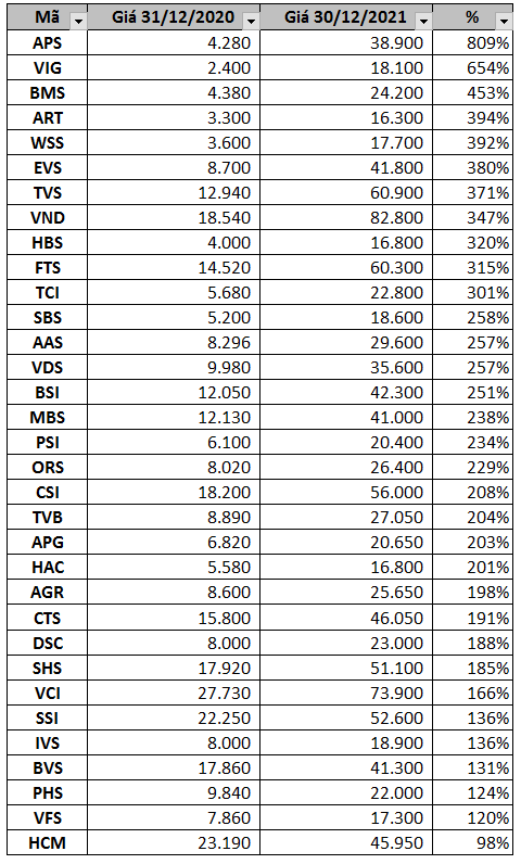Cổ phiếu chứng khoán chợt nổi sóng, khép lại năm thăng hoa với quán quân tăng tới 809%, thấp nhất là HCM chỉ tăng được 98% - Ảnh 3.