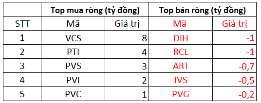 Khối ngoại trở lại mua ròng trên cả 3 sàn trong phiên 30/12, tâm điểm gom VHM, SSI - Ảnh 2.