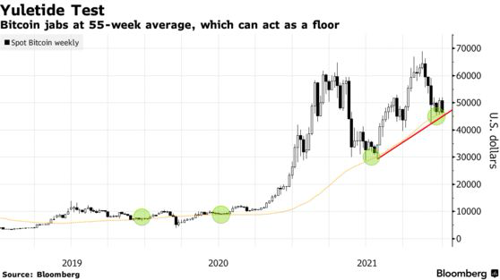 Bitcoin đứng trước mốc quan trọng trong những ngày cuối năm 2021, nếu thủng, giá có thể về 40.000 USD - Ảnh 1.
