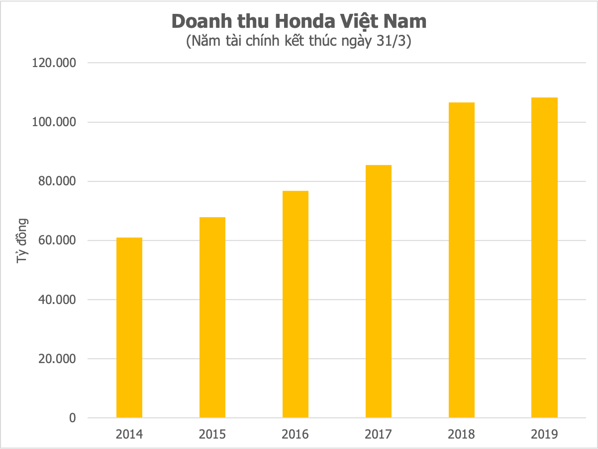 Cập nhật hơn 59 về mô hình bán hàng của honda hay nhất  cdgdbentreeduvn