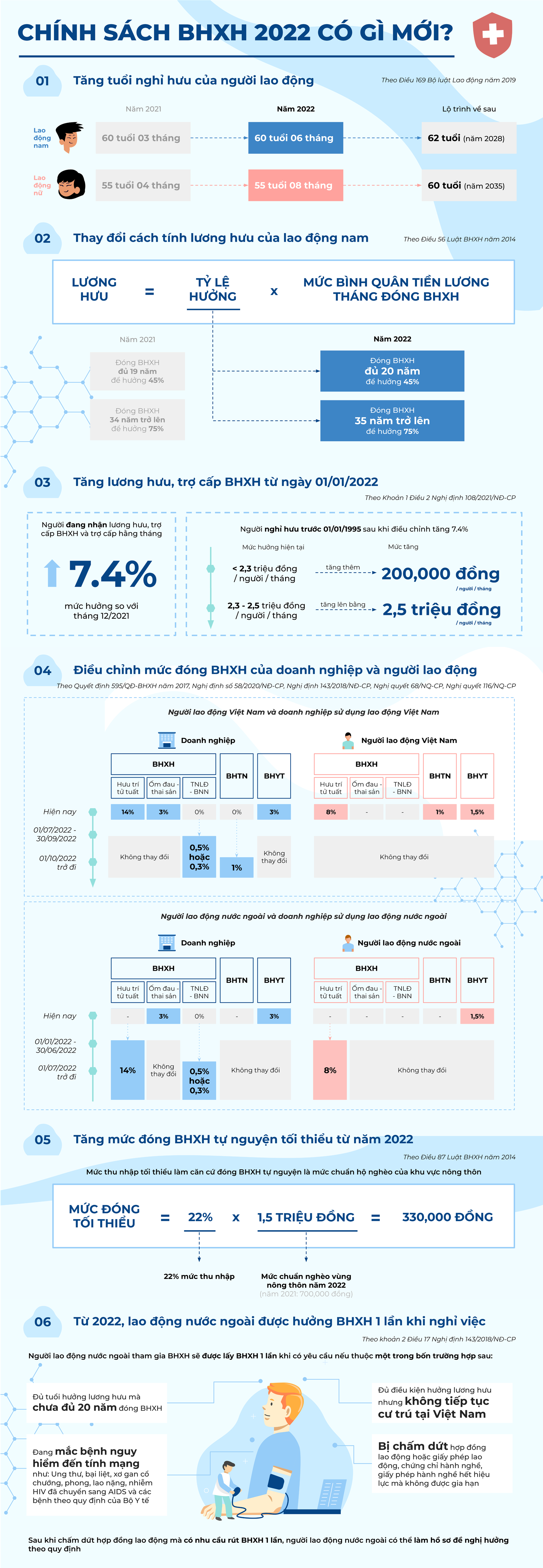 Infographic: Chính sách bảo hiểm xã hội năm 2022: Những điểm mới - Ảnh 1.