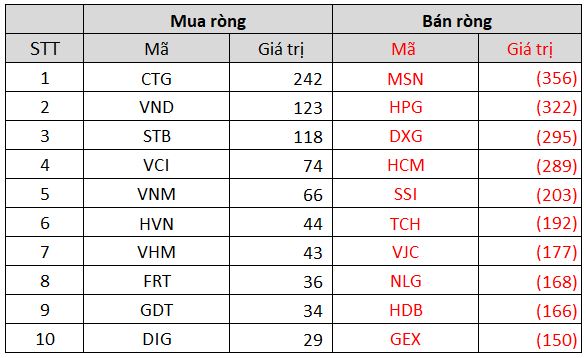 Khối ngoại bán ròng hơn 3.300 tỷ đồng trong tuần 29/11-3/12, nâng lũy kế bán ròng từ đầu năm 2021 lên xấp xỉ 60.000 tỷ đồng - Ảnh 3.