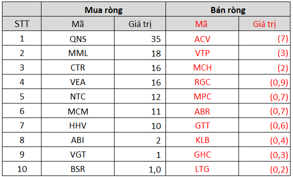 Khối ngoại bán ròng hơn 3.300 tỷ đồng trong tuần 29/11-3/12, nâng lũy kế bán ròng từ đầu năm 2021 lên xấp xỉ 60.000 tỷ đồng - Ảnh 5.