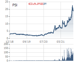 Công ty Đầu tư Tài chính Thành Việt liên tục chốt lãi cổ phiếu PSI ở vùng đỉnh giá mọi thời đại - Ảnh 1.