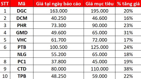 Cổ phiếu tiềm năng nào để tích lũy trong tháng 12? - Ảnh 3.