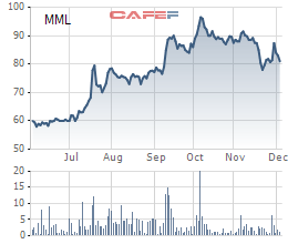 Masan MeatLife (MML) sắp chi cổ tức tiền mặt tỷ lệ 49% trước thềm thoái vốn mảng cám - Ảnh 1.