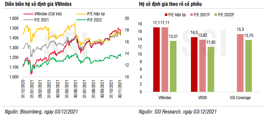 SSI Research: VN-Index có thể giảm theo quán tính về 1.423 điểm trước khi hồi phục về đỉnh cũ trong tháng 12, rủi ro Omicron là cơ hội tích lũy cổ phiếu dài hạn - Ảnh 1.