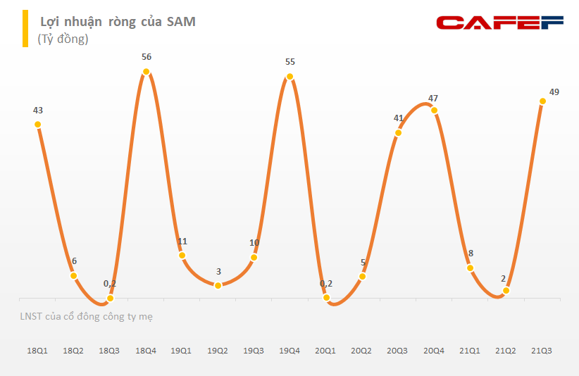 Thị giá tăng gần gấp đôi từ đầu năm, SAM Holdings (SAM) chuẩn bị huy động 250 tỷ trái phiếu riêng lẻ đảm bảo bằng cổ phiếu - Ảnh 1.