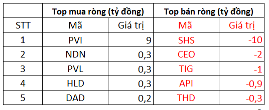 Phiên 6/12: Khối ngoại bất ngờ trở lại mua ròng 317 tỷ đồng trong phiên thị trường giảm mạnh, tập trung gom VHM và SSI - Ảnh 2.