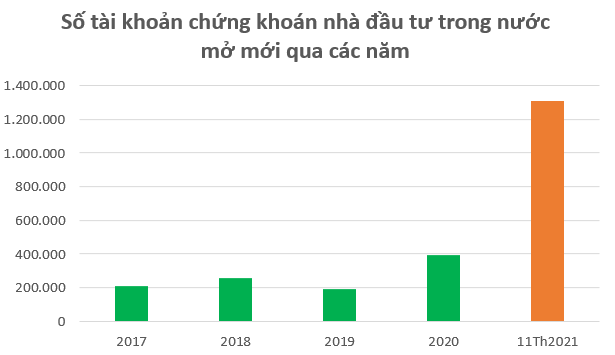 Nhà đầu tư trong nước mở kỷ lục hơn 220.000 tài khoản chứng khoán trong tháng 11, ngay khi VN-Index lập đỉnh 1.500 điểm - Ảnh 2.