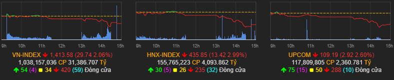 Cổ phiếu nào là tội đồ khiến VN-Index bay gần 30 điểm trong phiên đầu tuần? - Ảnh 1. Cổ phiếu nào là tội đồ khiến VN-Index bay gần 30 điểm trong phiên đầu tuần? - Ảnh 1.
