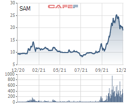 Thị giá tăng gần gấp đôi từ đầu năm, SAM Holdings (SAM) chuẩn bị huy động 250 tỷ trái phiếu riêng lẻ đảm bảo bằng cổ phiếu - Ảnh 2.